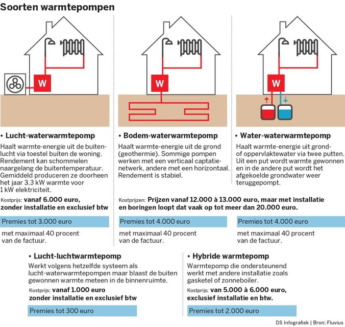 straal Schrijf een brief niezen Rush op warmtepompen, zeker nu Vlaamse regering premies geeft: hoe weet ik  of mijn huis ervoor geschikt is? | Het Nieuwsblad Mobile