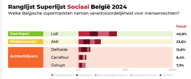 Vijf grootste supermarkten in België doen te weinig voor mensenrechten ...