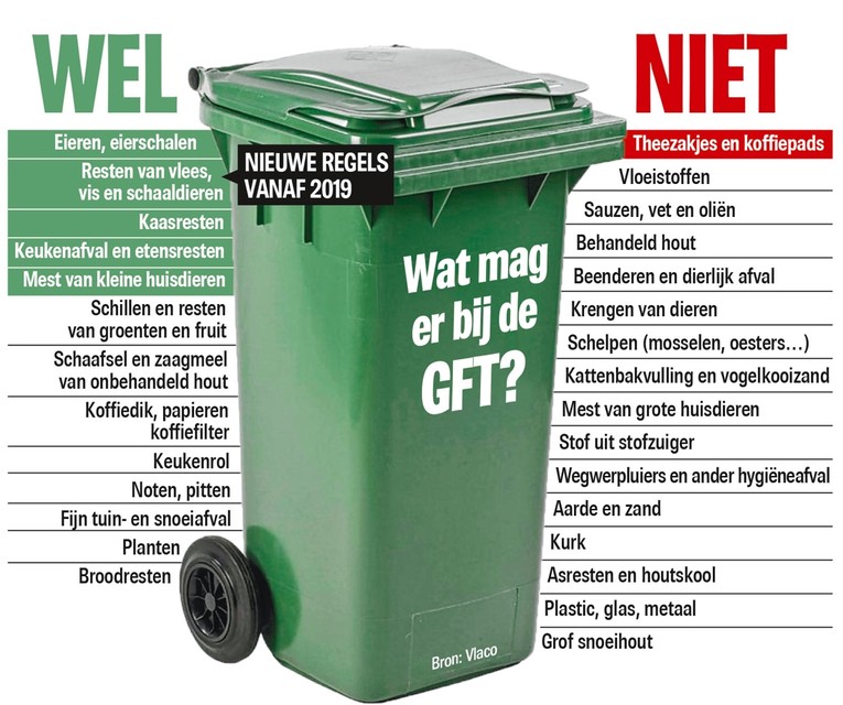 Nieuwe regels voor wat er in uw groene mag: dit verandert Het Nieuwsblad Mobile