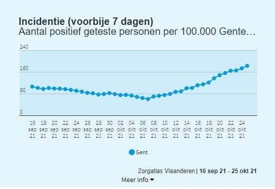 Per 100.000 Gentenaars worden opnieuw meer besmettingen vastgesteld.