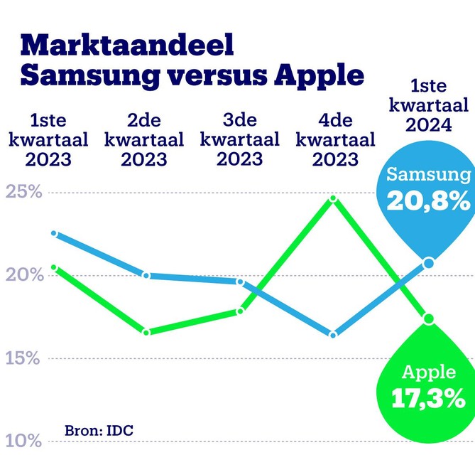 Na het eerste kwartaal van dit jaar lijken de waardeverhoudingen tussen Samsung en Apple weer hersteld.