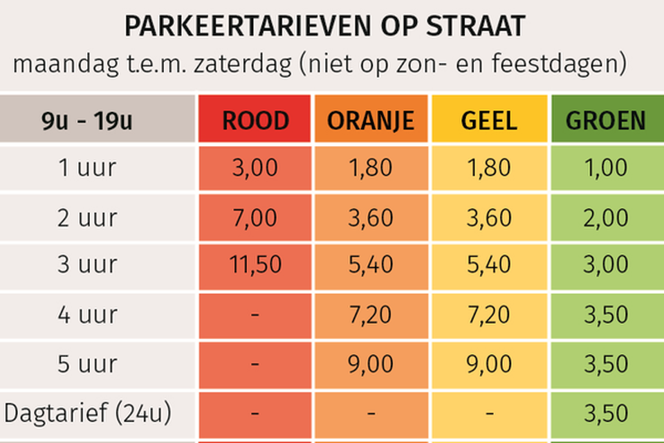 Dit worden de nieuwe tarieven op straat: in zone oranje verdwijnt het dagticket. 