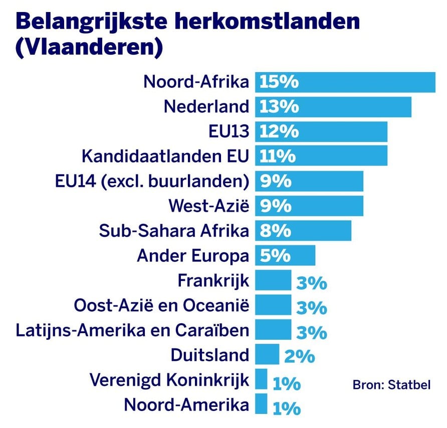 Meer dan één op de drie Belgen heeft buitenlandse roots en dat heeft veel  voordelen: “Onze economie wordt geschraagd door migratie” | Het Nieuwsblad  Mobile