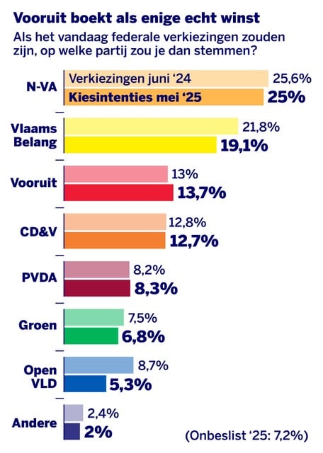 Poll. Flirted with the electoral threshold, one real winner and a growing gorge: that’s how the voter would vote today