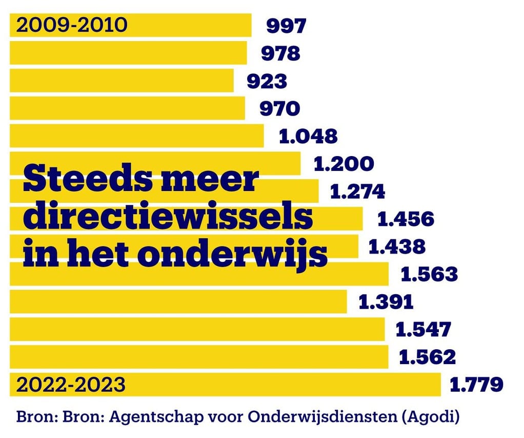 Bijna helft van de scholen zag directeur vertrekken: “Ze worden  geconfronteerd met kwesties waar ze geen antwoord op hebben” | Het  Nieuwsblad Mobile