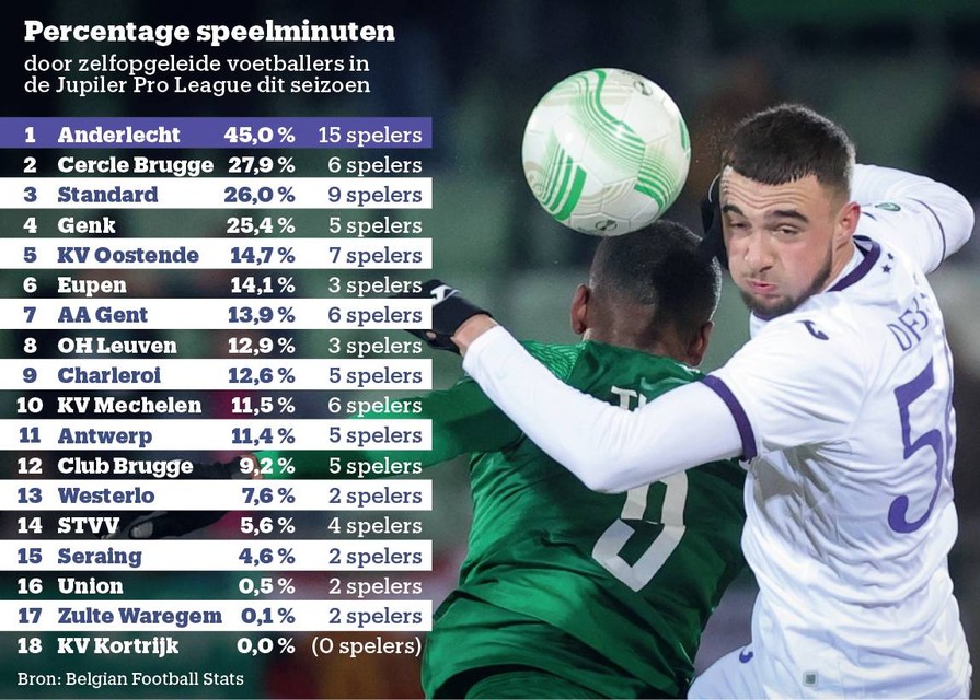RSCA-jeugd kent nog altijd zijn gelijke niet: geen enkele club in de Jupiler Pro League geeft meer minuten aan zelfopgeleide spelers dan Anderlecht.