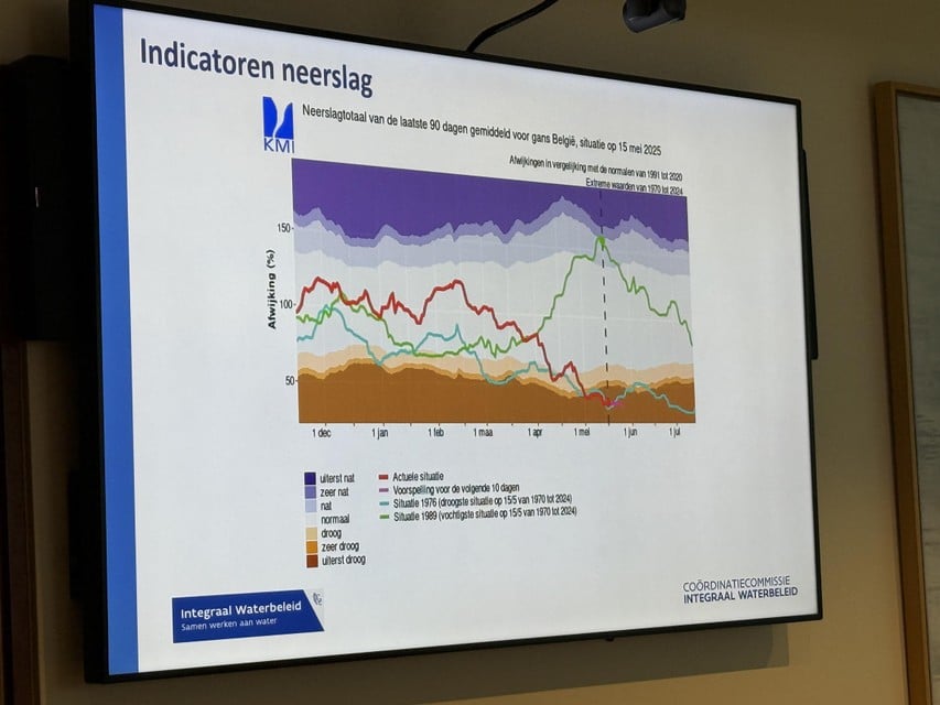 A graph shows that this has been the worst drought since 1976.
