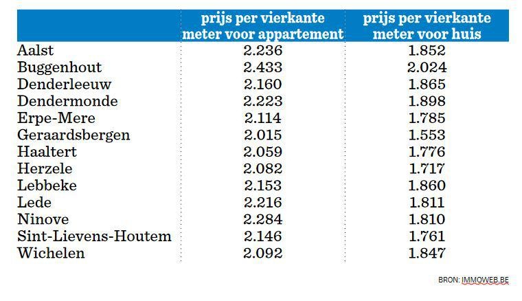 gat via Verpletteren Waarom de goedkoopste huizen in Geraardsbergen staan en de duurste in  Buggenhout | Het Nieuwsblad Mobile