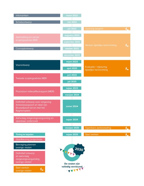 Een overzicht met de planning voor de vesten.