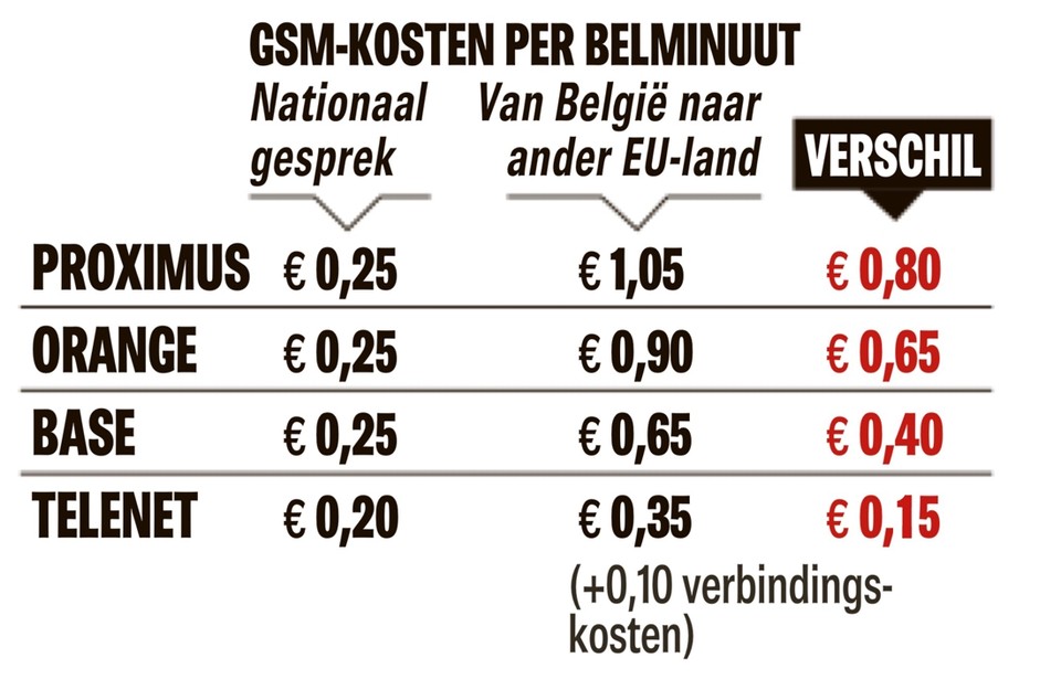 Weinig formule regiment Europa heeft beslist: naar ander EU-land bellen mag maximaal 19 cent kosten  | Het Nieuwsblad Mobile