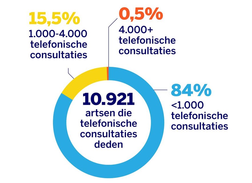 Gedaan met bellen naar de arts? Overheid wil besparen op “te dure”  telefonische consultatie | Het Nieuwsblad Mobile