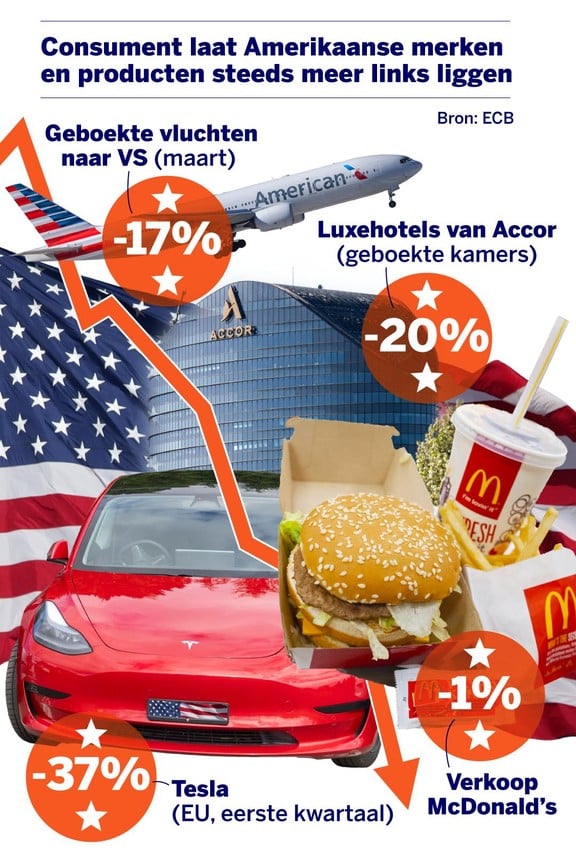 Zelfs wie zich duurdere producten kan permitteren, kiest voor  alternatieven”: Europese consument keert zich af van Amerikaanse markt |  Het Nieuwsblad Mobile