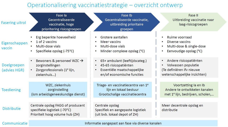 Een schematische weergave van de fases binnen de vaccinatiestrategie van  de Interministeriële Conferentie Volksgezondheid.   