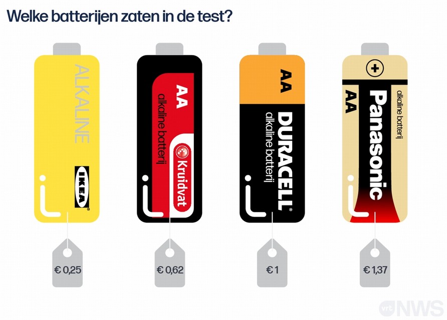 dier Beschuldigingen Portaal Batterijen van Ikea en Kruidvat gaan uren langer mee dan die van Duracell  en Panasonic | Het Nieuwsblad Mobile