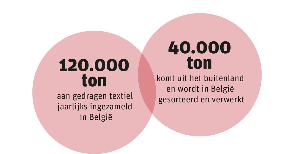 Niemand gooit zoveel kleren weg als Belgen, maar wat gebeurt ermee? “Het maakt wel verschil welke container je kiest” | Het Nieuwsblad Mobile